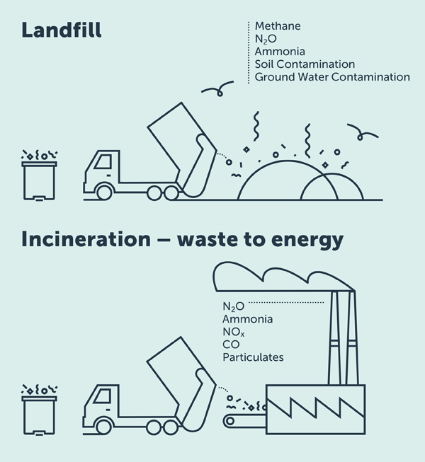 Landfill and incineration